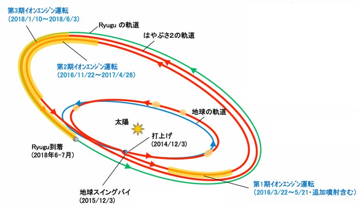 小惑星探査機はやぶさ２往路軌道図
