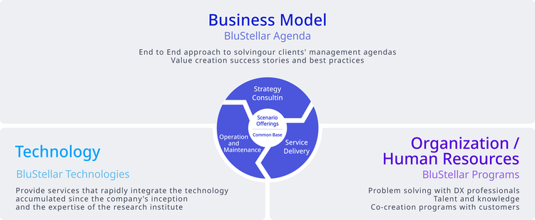 “BluStellar Scenarios” Key success factors for business transformation