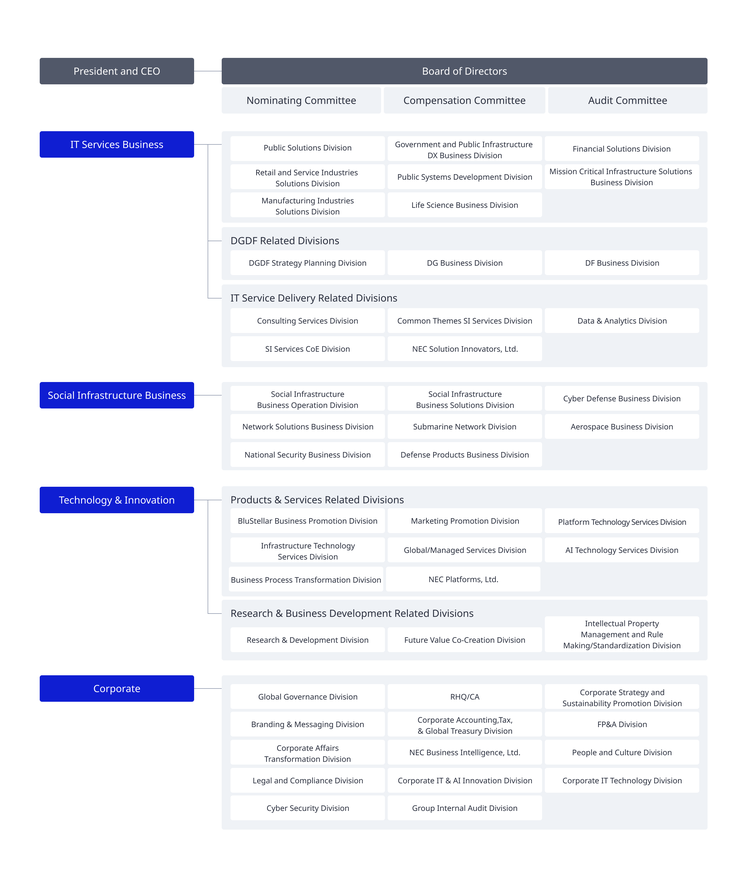 Organizational chart