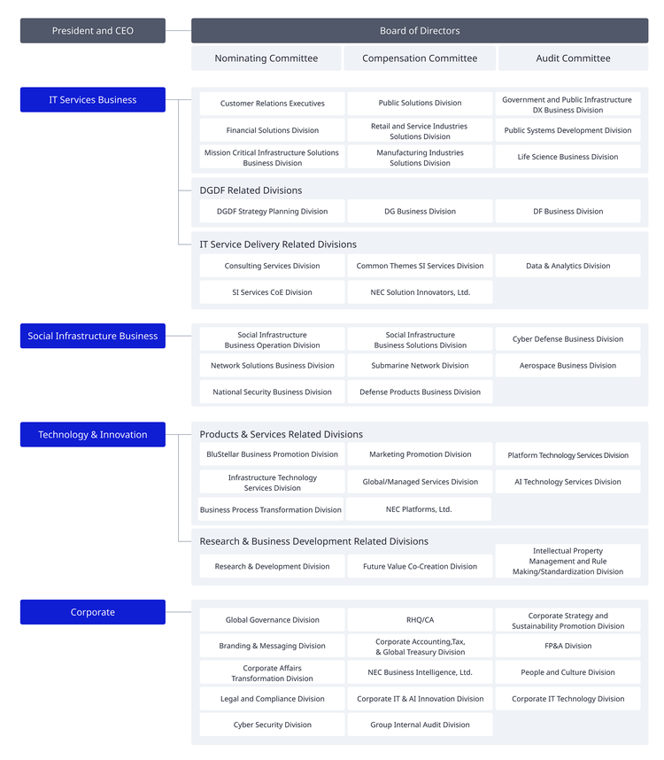 Organizational chart