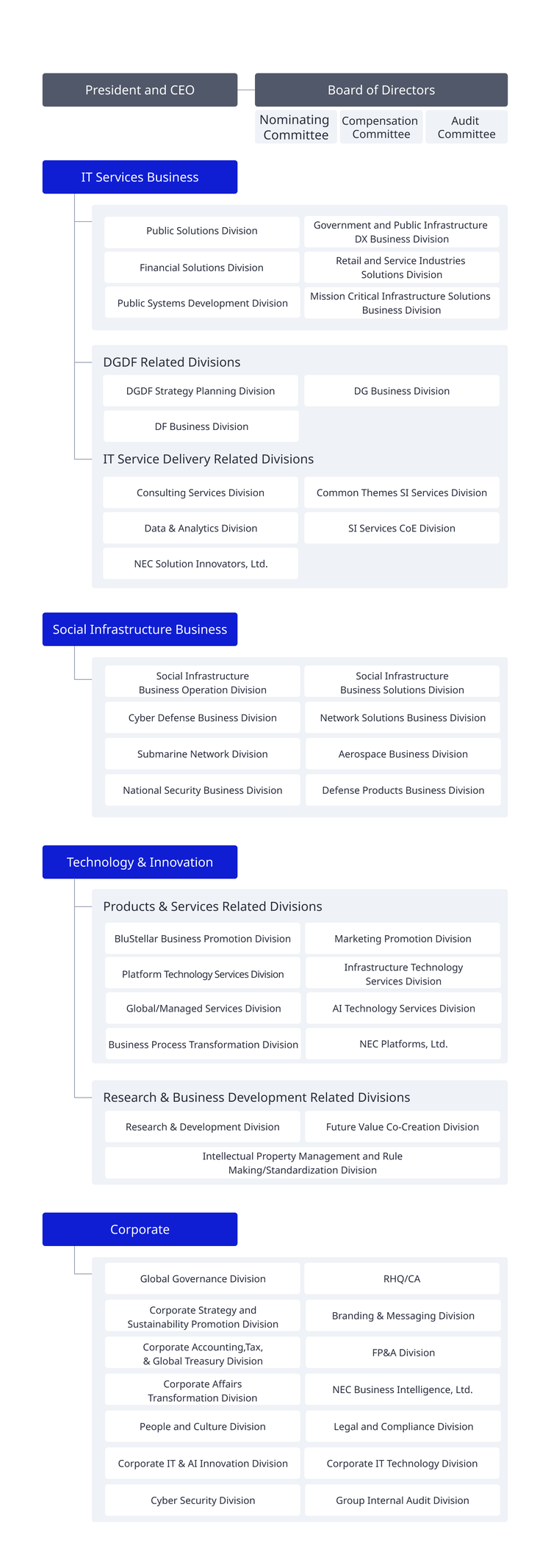 Organizational chart