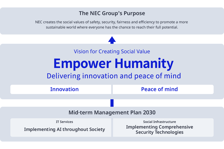 This diagram illustrates the relationship between NEC&#39;s Purpose, Social Value Creation Vision, and 2030 Medium-Term Management Plan. The Social Value Creation Vision shows NEC&#39;s stance toward realizing its Purpose, which it envisions beyond achieving the 2030 Medium-Term Management Plan.