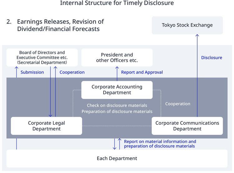 Internal Structure for Timely Disclosure
