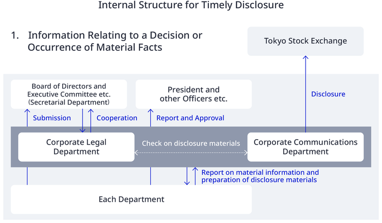 Internal Structure for Timely Disclosure