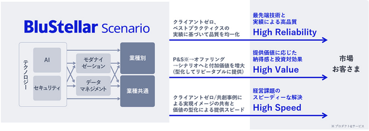 Blustellar Scenario概要図