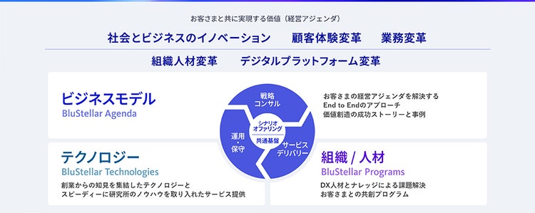 お客さまと共に実現する価値（経営アジェンダ）