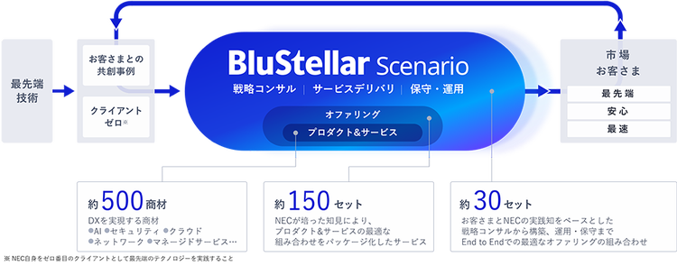 BluStellar Scenario概要図