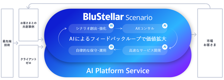 BluStellar Scenario概要図