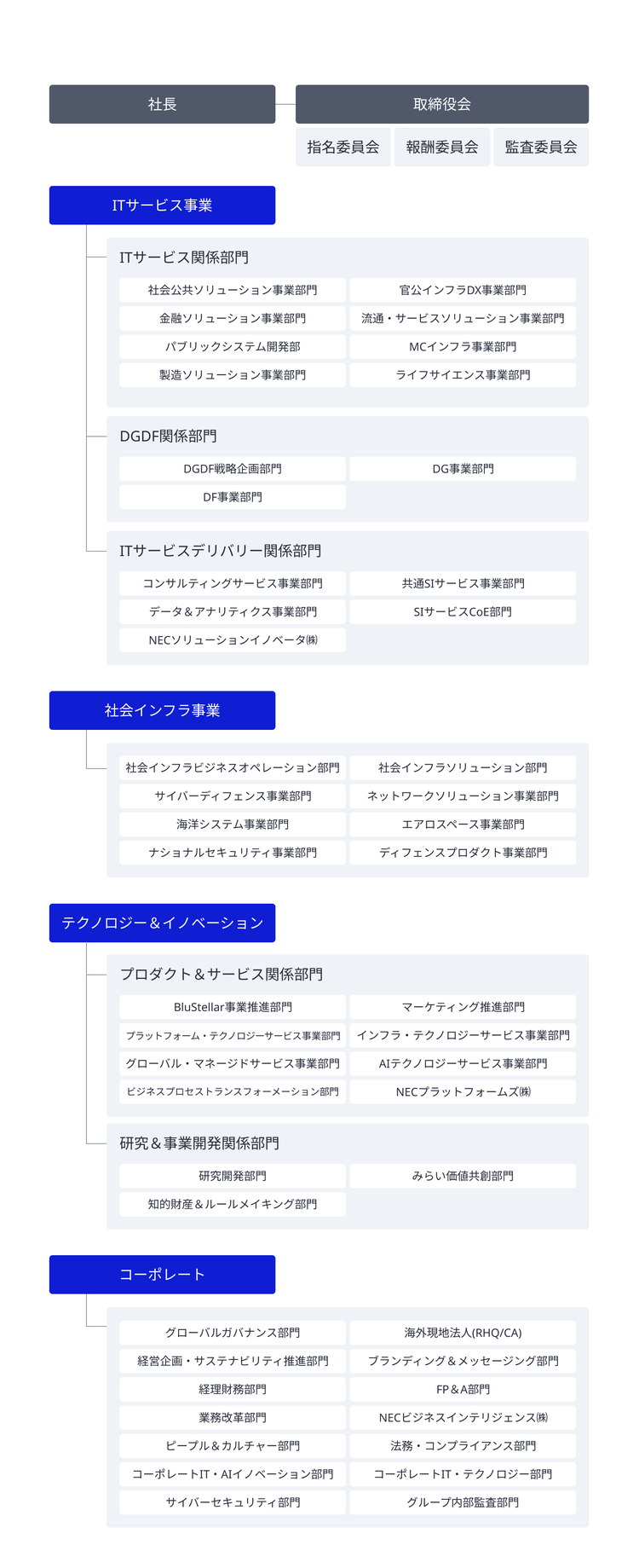 組織体制