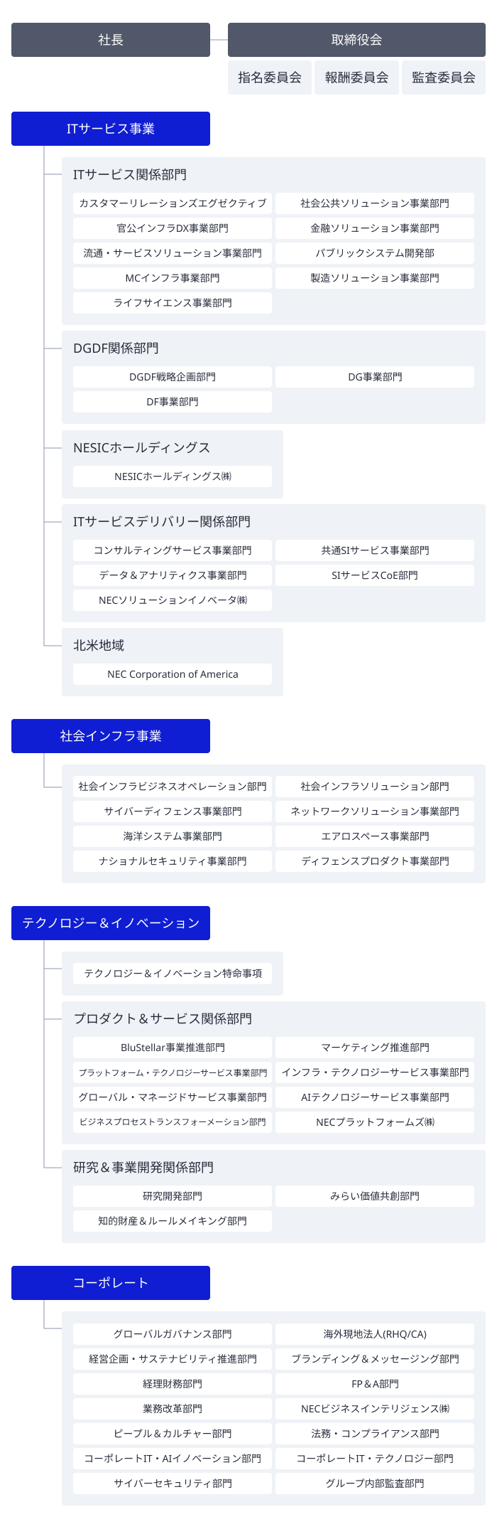 組織体制