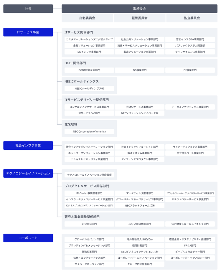 組織体制