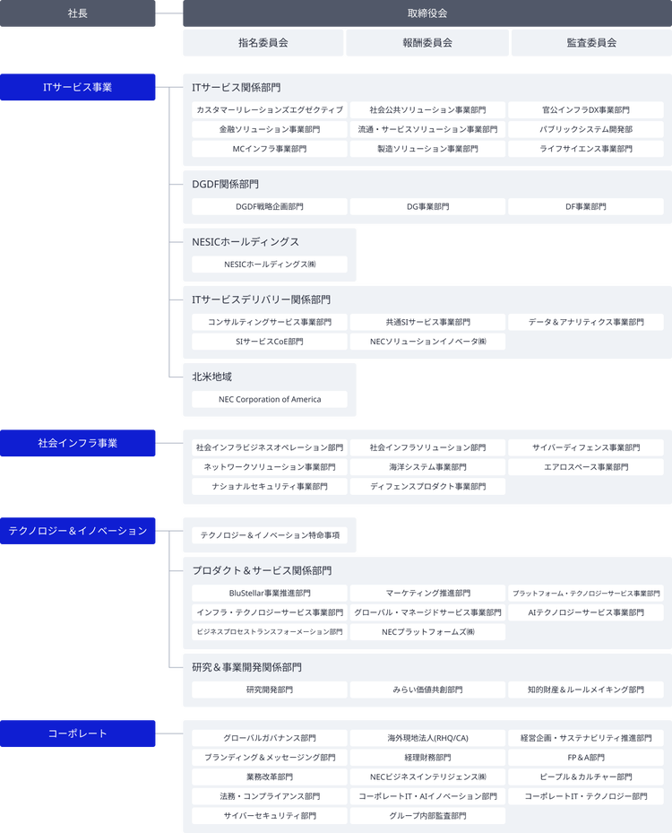 組織体制