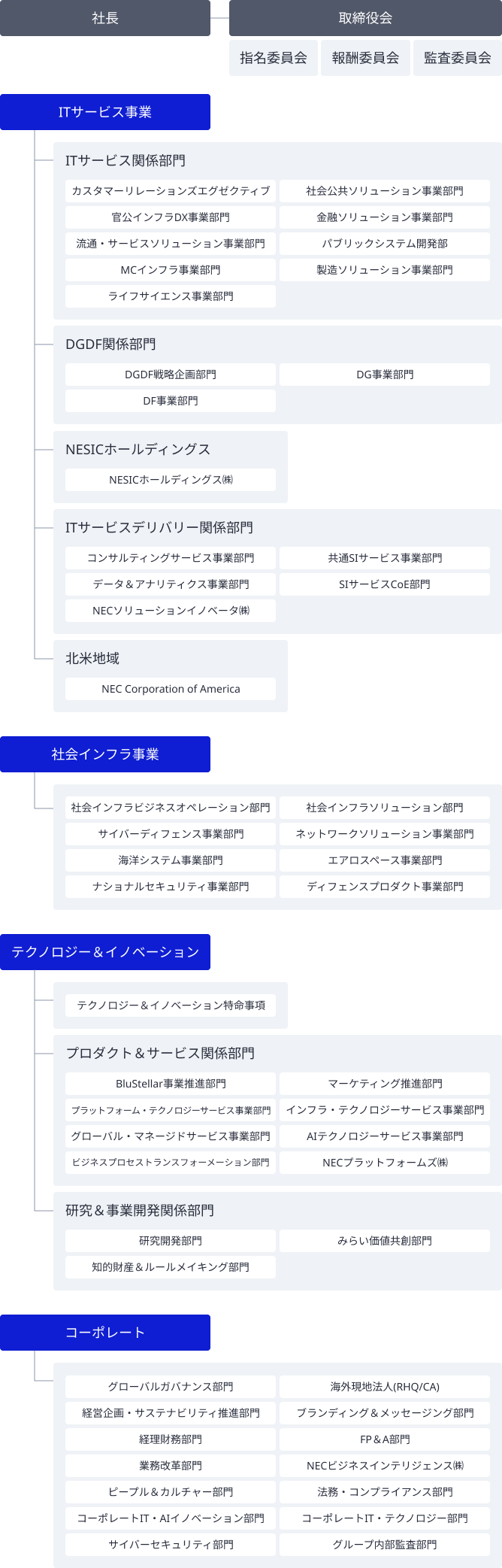 組織体制