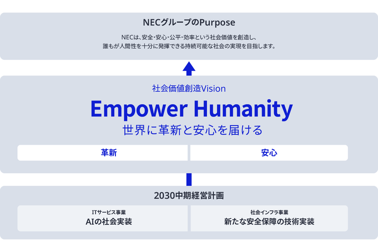 NECのPurpose、社会価値創造Vision、2030中期経営計画の関係性を示した図版です。社会価値創造Visionは2030中期経営計画を達成する先に見据えるNECのPurpose実現に向けたNECの姿勢を示しています。