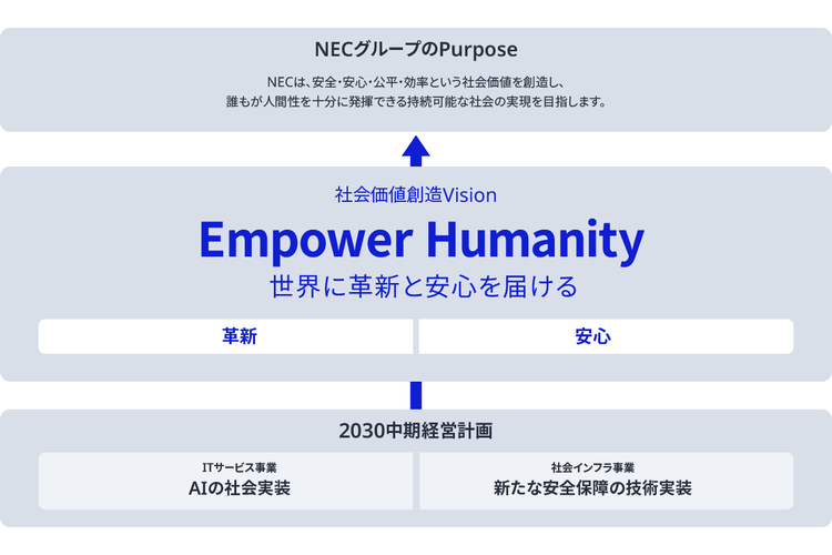 NECのPurpose、社会価値創造Vision、2030中期経営計画の関係性を示した図版です。社会価値創造Visionは2030中期経営計画を達成する先に見据えるNECのPurpose実現に向けたNECの姿勢を示しています。