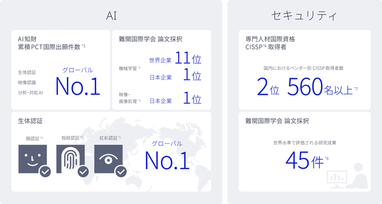 AIやセキュリティ領域でグローバルNo.1の技術を多数保有