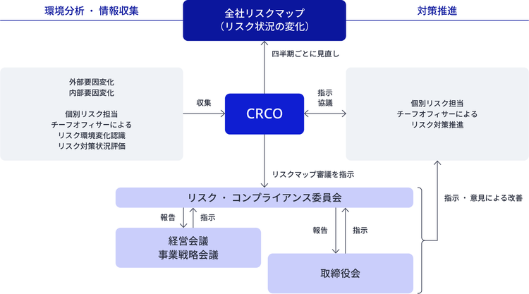 プロセス