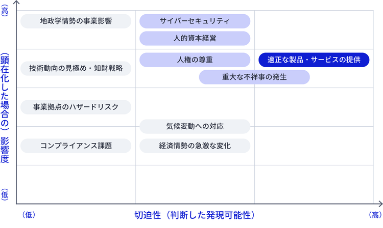 運用状況