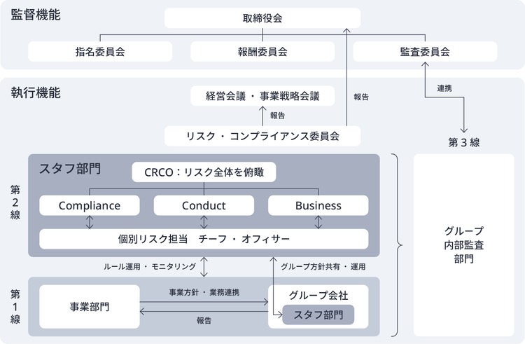 リスク管理体制