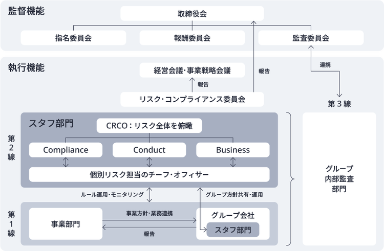 リスク管理体制