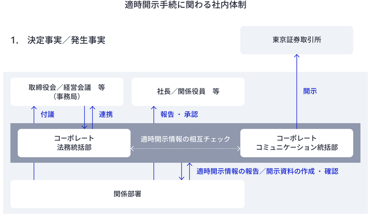 適時開示手続きに関わる社内体制