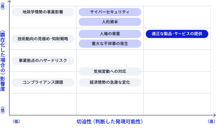 運用状況