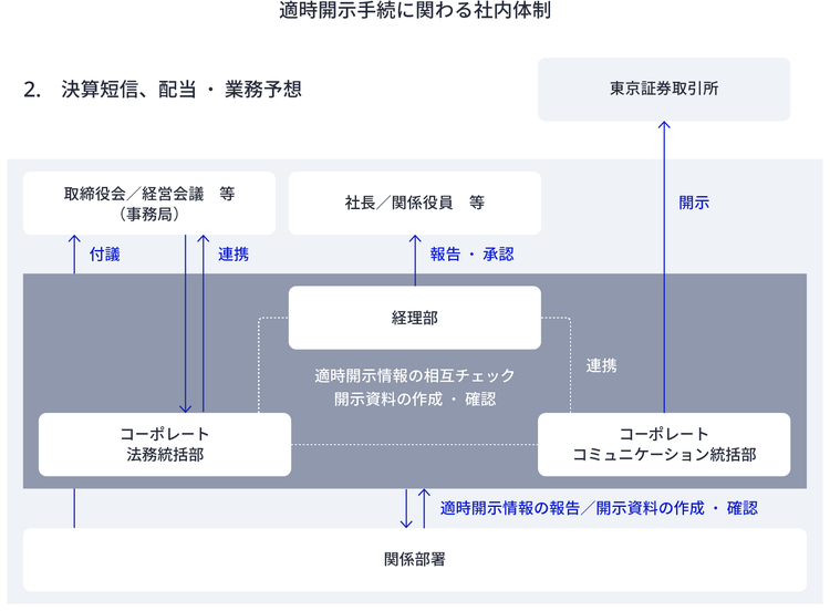 適時開示手続きに関わる社内体制