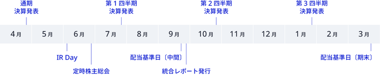 決算発表 通期 4月、第1四半期 7月、第2四半期10月、第3四半期1月。定時株主総会6月、アニュアル・レポート発行7月、配当基準日[中間]9月、株主通信「NECTODAY」発行 12月、配当基準日[期末]3月