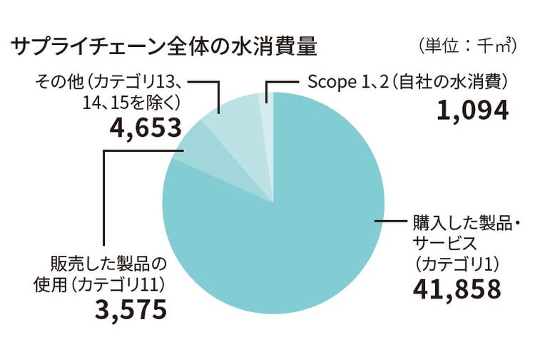サプライチェーン全体の水消費量