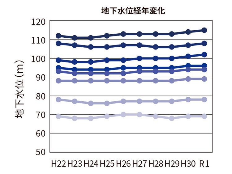 神奈川データセンターの取水元：安定した地下水位経年変化（出所：行政の令和2年報告書データをもとにNECが作成）