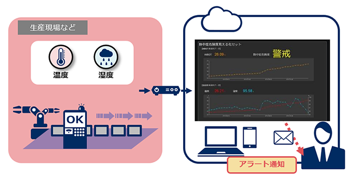 NEC IoTセンサーデータ可視化サービス