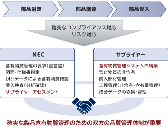 サプライヤー支援：製品含有化学物質の管理体制構築