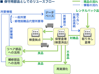 保守用部品としてのリユースフロー