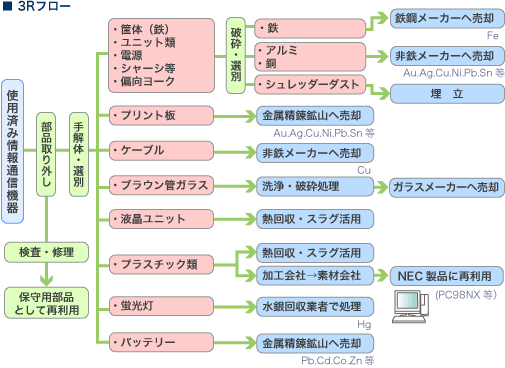 3Rフロー