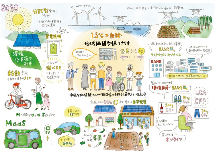 第1象限：1.5℃×自発「地域価値多様性シナリオ」
