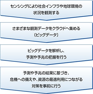 1.センシングにより社会インフラや地球環境の状況を観測する、2.観測データをクラウドへ集める（ビッグデータ）、3.ビッグデータを解析し予測や予兆の把握を行う、4.予測や予兆の結果に基づき危機への備えや資源の最適利用につながる対策を事前に行う
