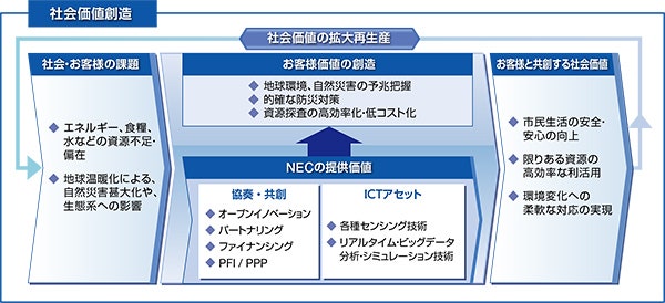 NECの社会価値創造イメージ