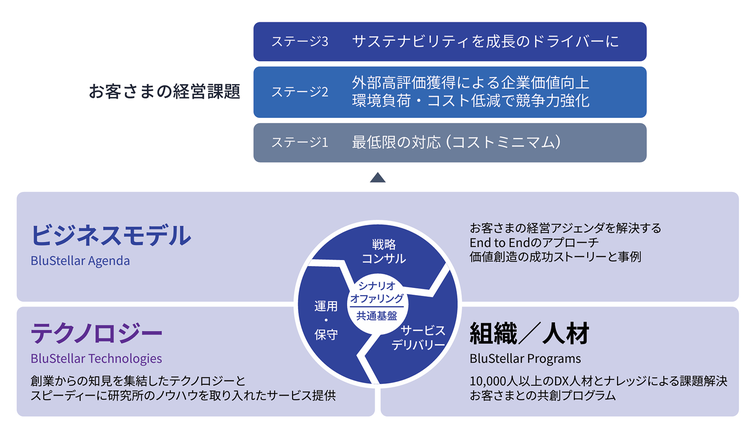 BluStellarモデルによる環境経営課題の解決