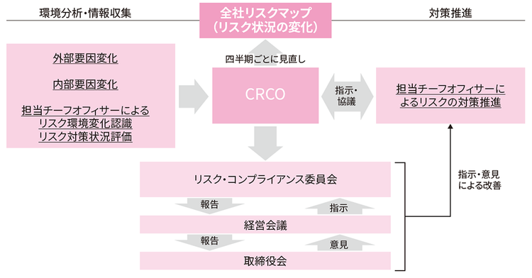 図：リスクマネジメントを可視化