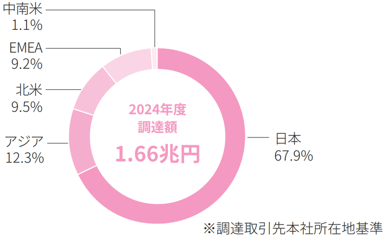 地域ごとの調達額の円グラフ