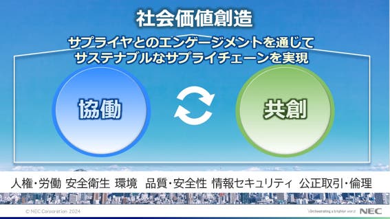 図：社会価値創造