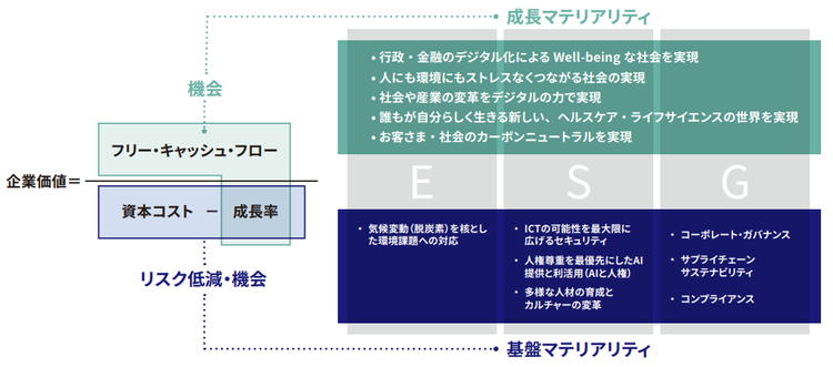 図：マテリアリティ
