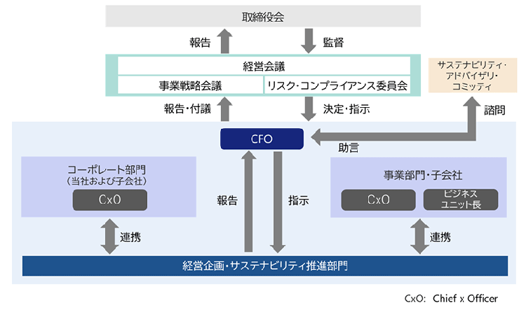 サステナビリティ推進体制