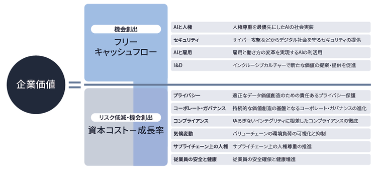 企業価値算出式に照らしたマテリアリティ図