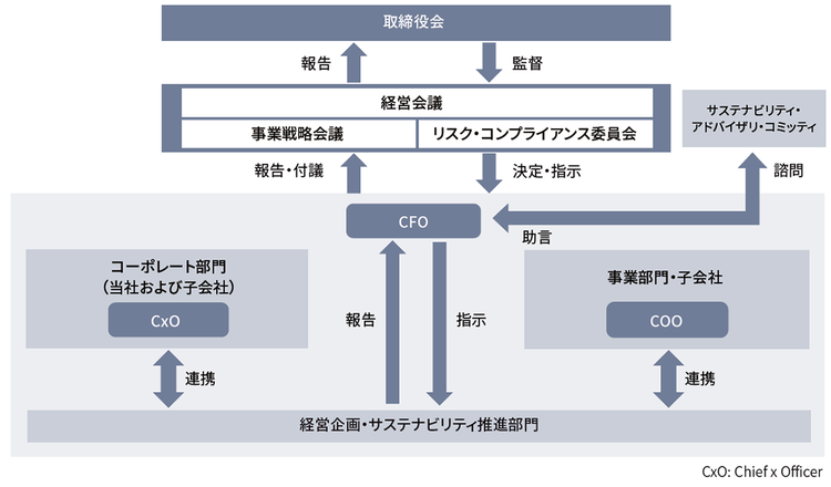 NECグループのサステナビリティ経営の推進体制図