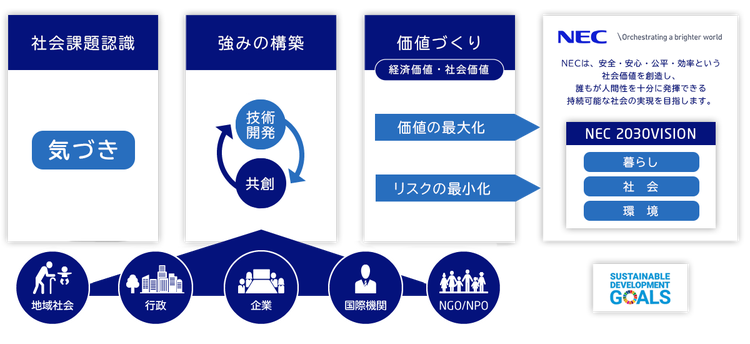SDGs貢献に向けた価値創造の考え方