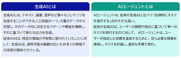 図：生成AIとAIエージェントの違い