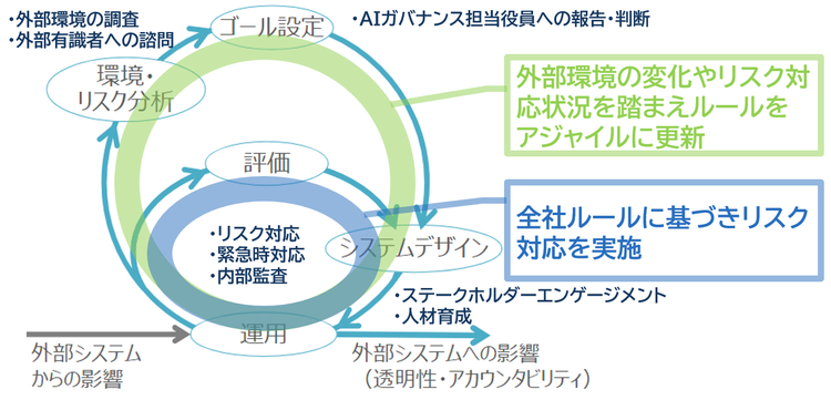 アジャイルなAIマネジメントシステム
