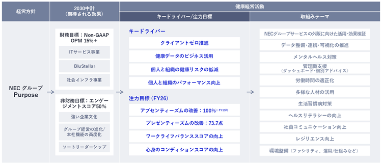 健康経営戦略マップ