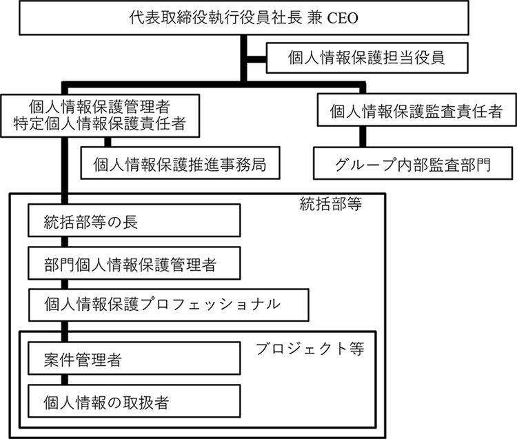 個人情報保護に関する推進体制図